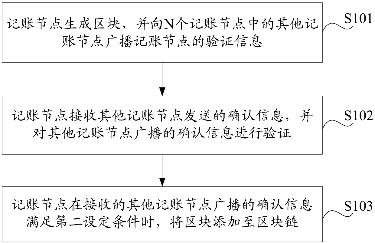 Blockchain common recongnition method, accounting node and node