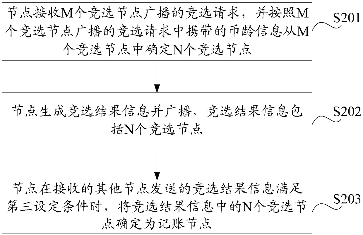 Blockchain common recongnition method, accounting node and node