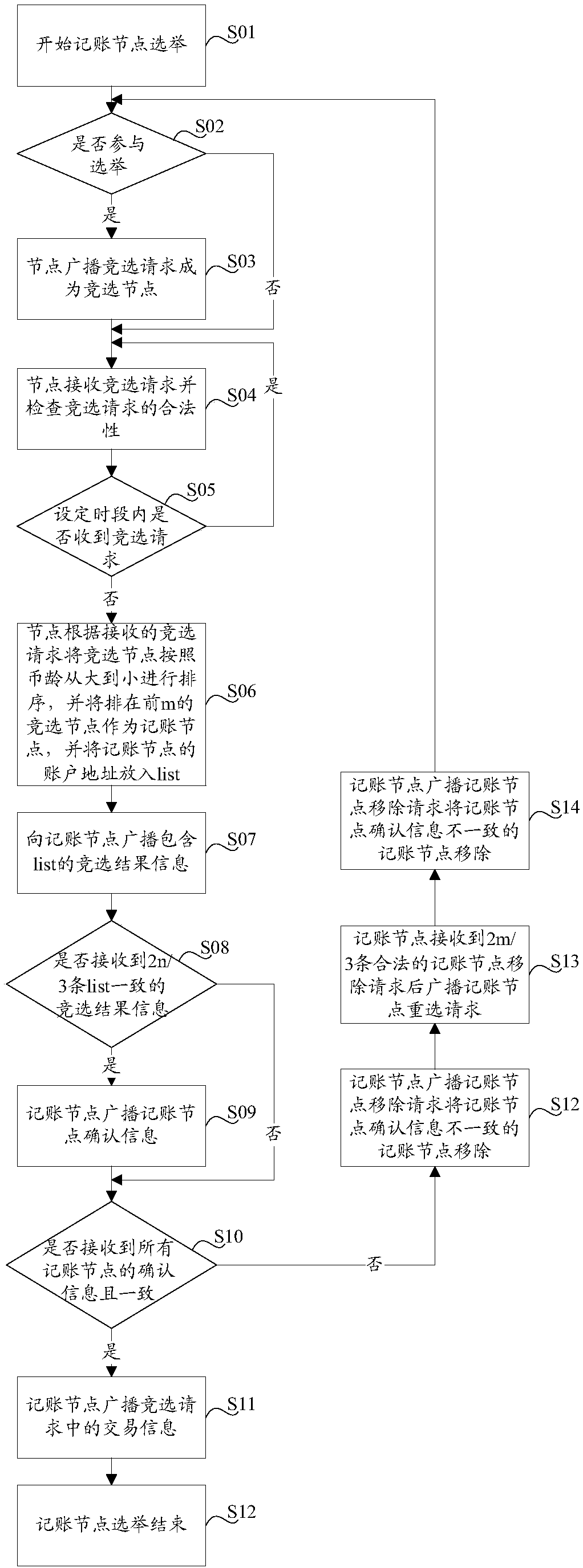 Blockchain common recongnition method, accounting node and node