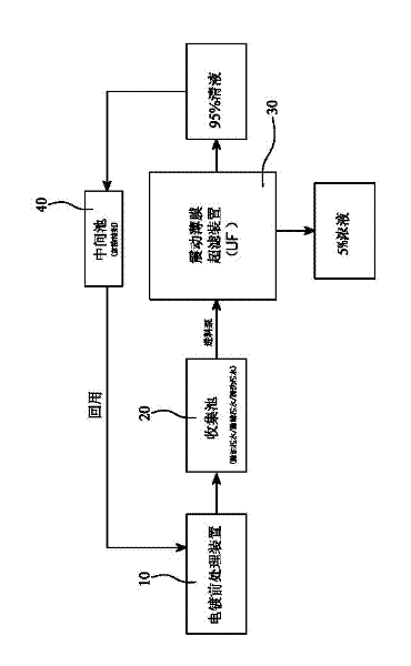 Recycling system and method of electroplating pretreatment sewage