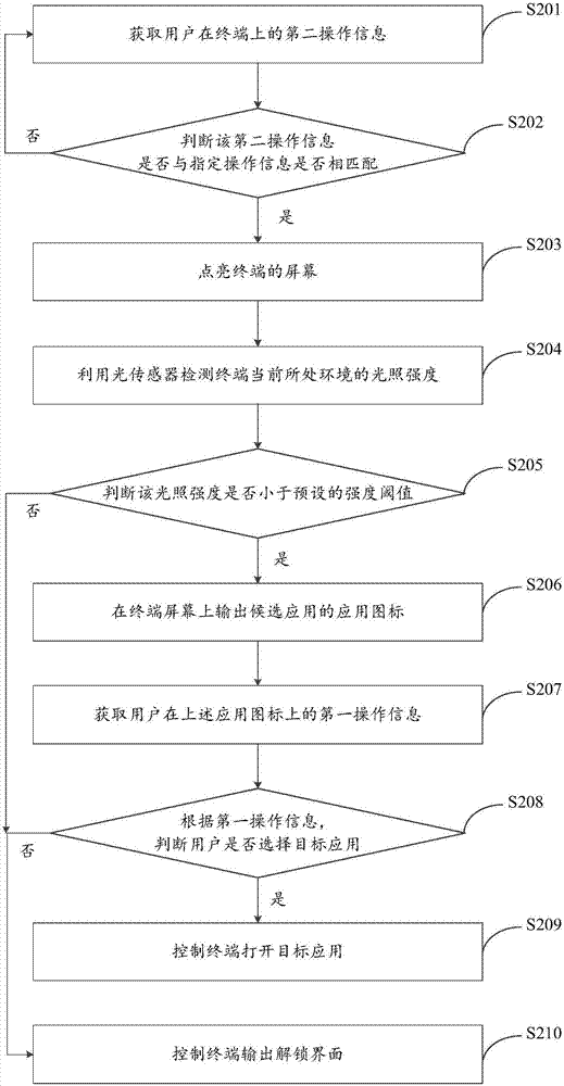 Control method and device of terminal