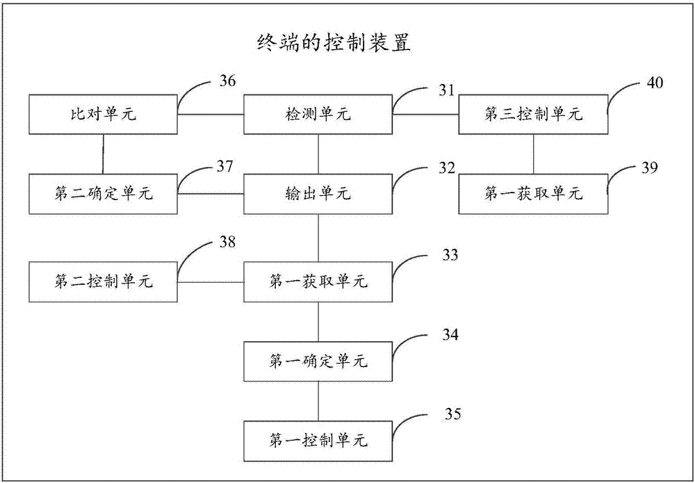 Control method and device of terminal