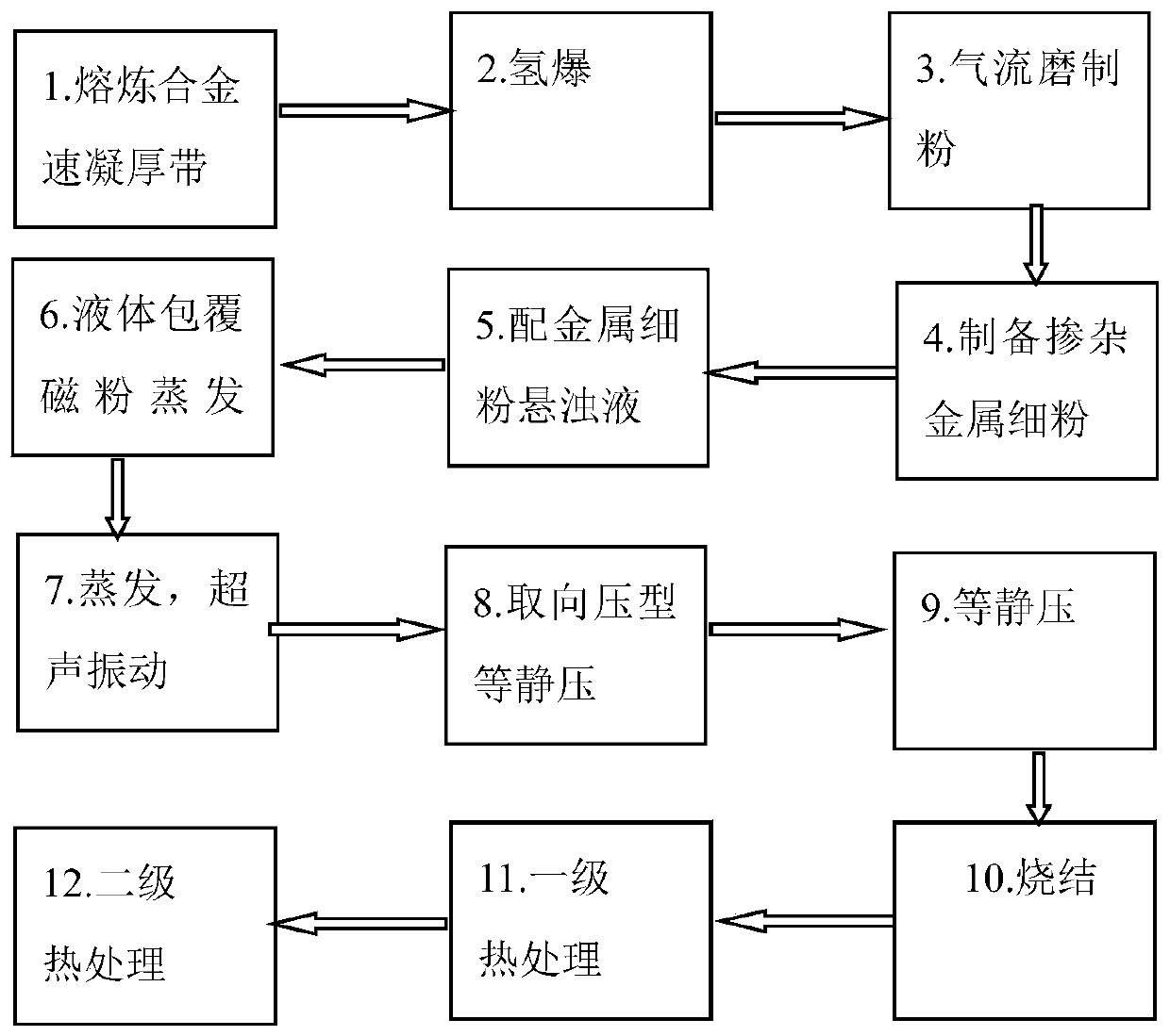 Preparation method of sintered rare-earth iron-boron permanent magnet material for regulating and controlling grain boundary