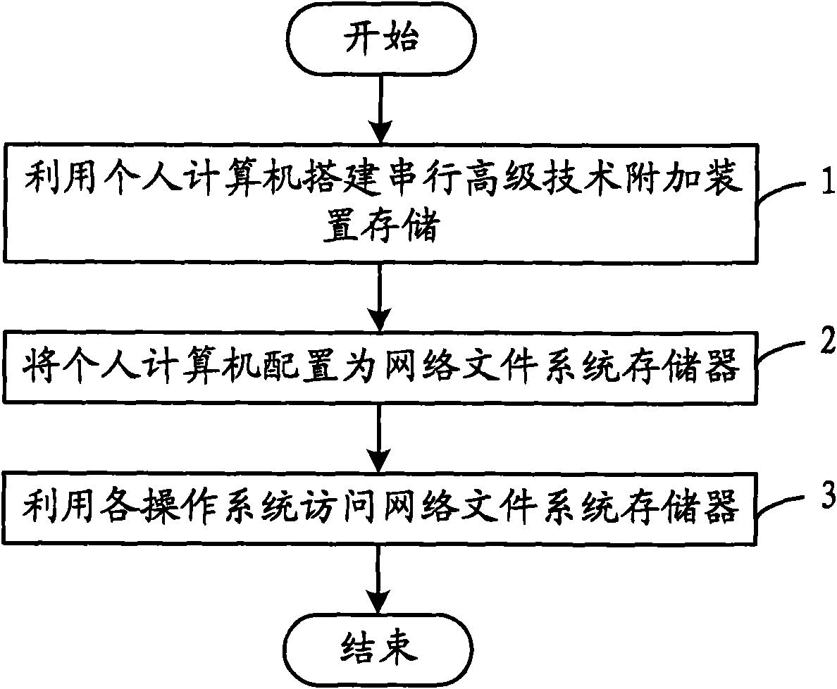 Method for establishing large-capacity network file system memory