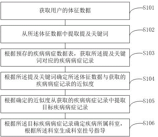 Department registration guiding method and terminal equipment