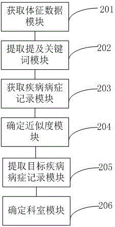 Department registration guiding method and terminal equipment