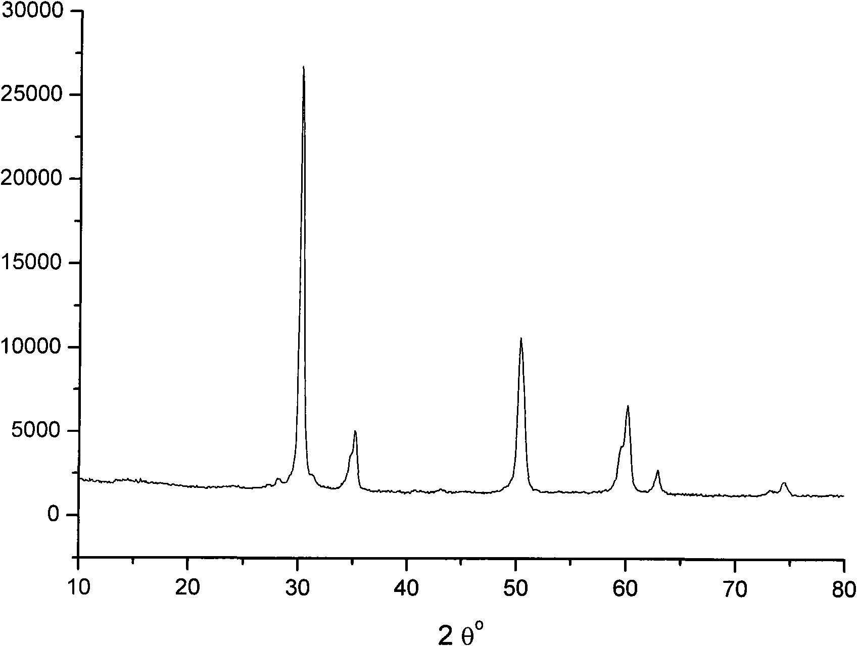 Method for preparing superfine zirconia powder