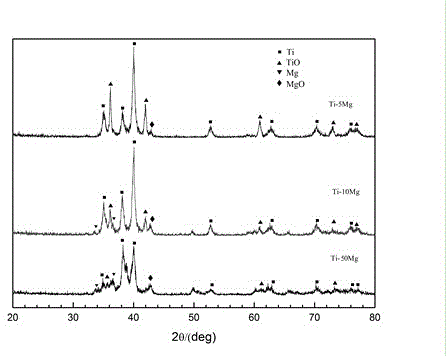 A Ti-Mg alloy material, a preparing method thereof and applications of the alloy material