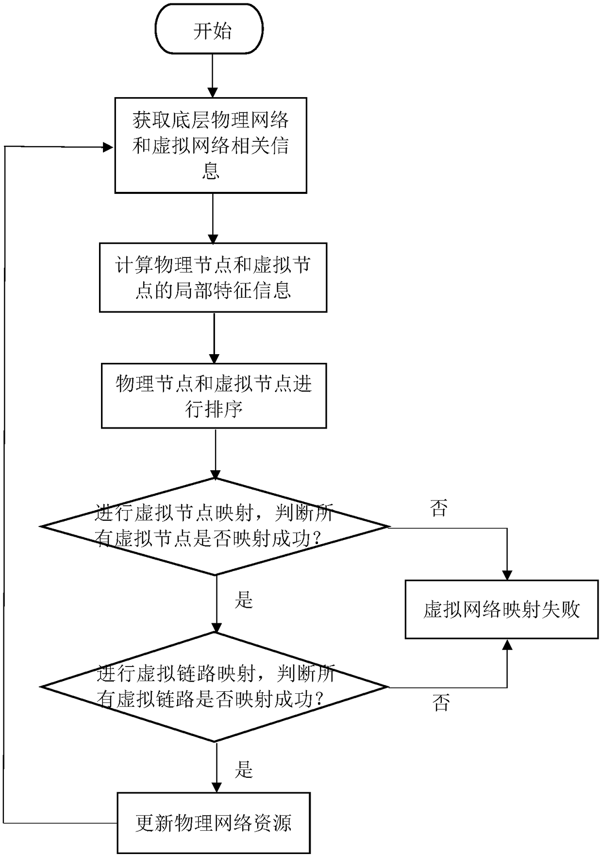 SDN (Software-defined network)-oriented virtual network mapping method based on local feature information