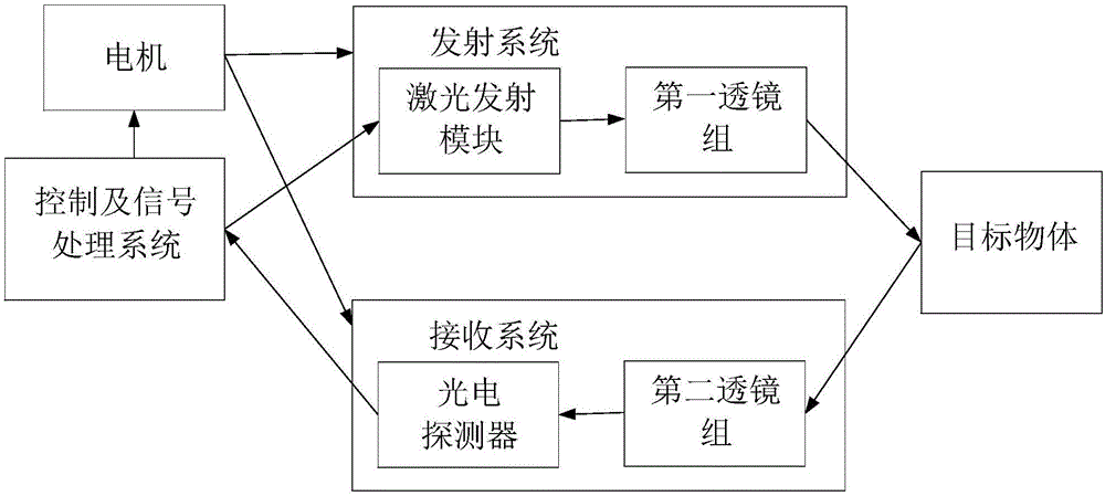 Multiline laser radar distance measuring system and method thereof