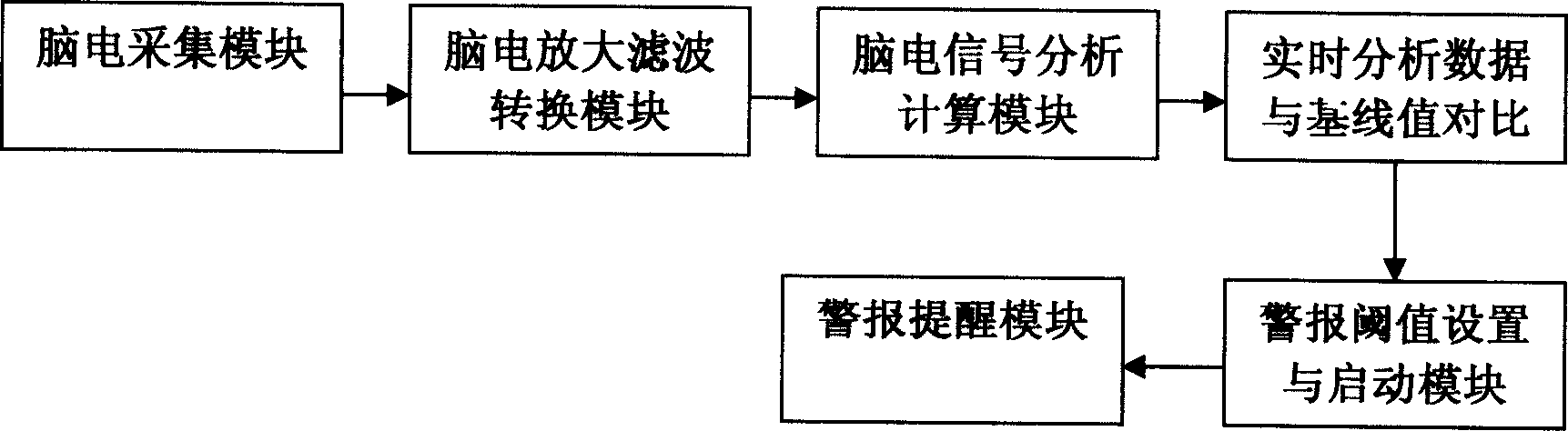 Electroencephalo safety monitoring prompting device