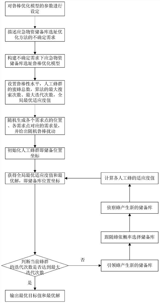 An Optimal Method for Site Selection of Emergency Material Reserve Based on Uncertain Set of Boxes