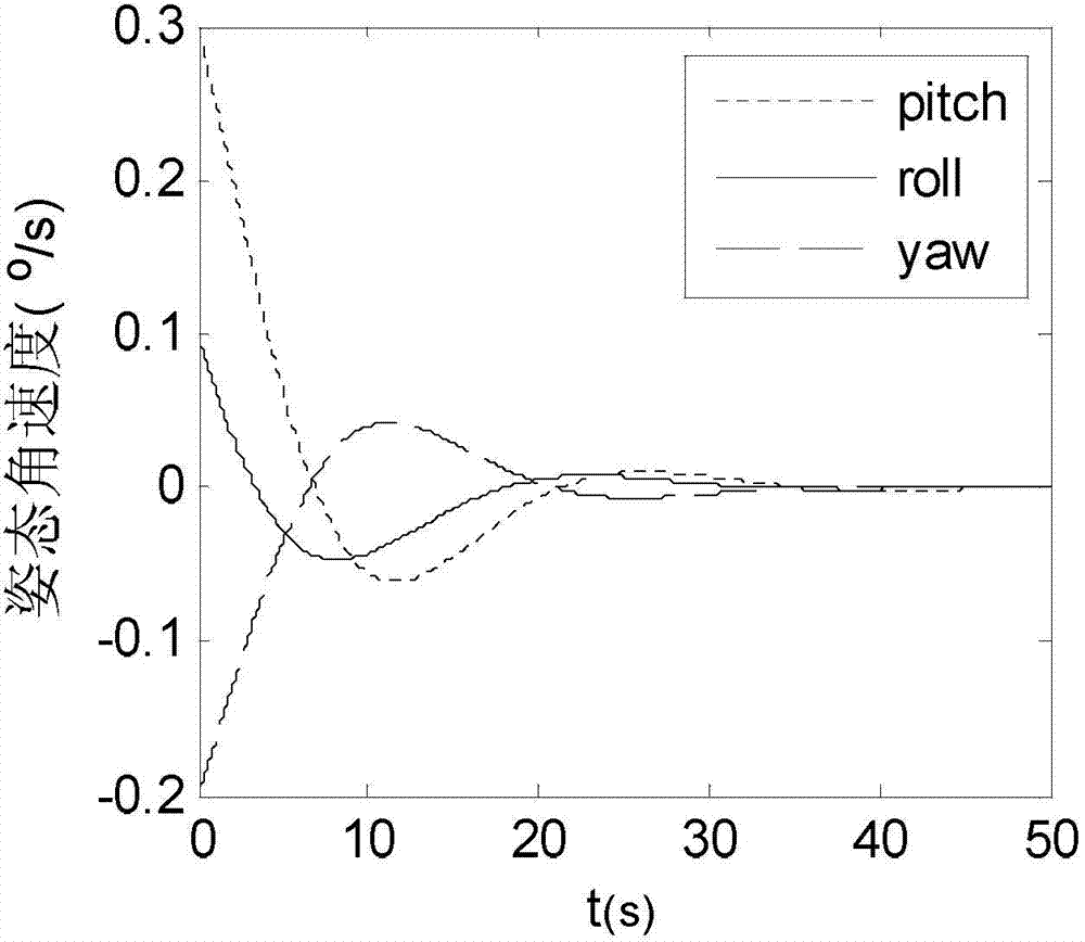 Rotational inertia determination method for satellite attitude control system