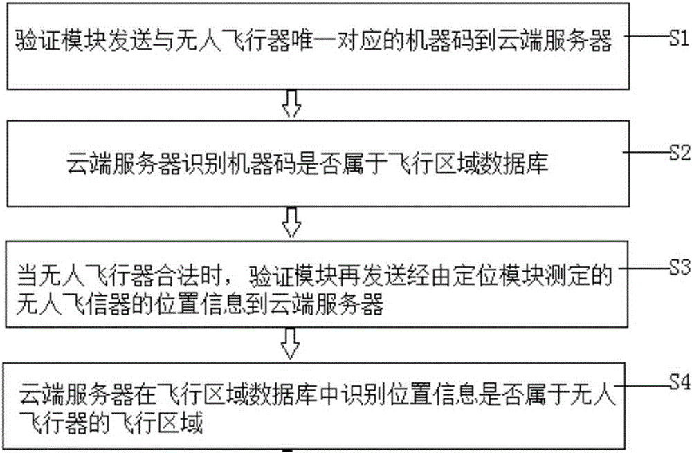 Unmanned aerial vehicle flight range verification device and verification method thereof