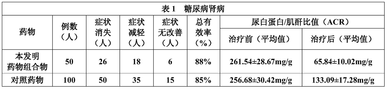 A kind of pharmaceutical composition for treating diabetic nephropathy and its preparation method and application