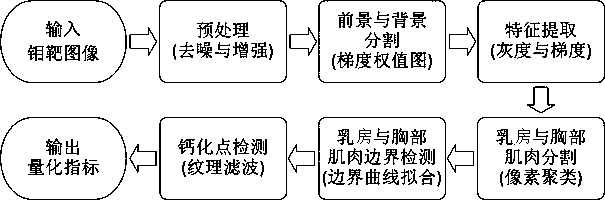 Breast molybdenum target image breast area segmentation and calcification point detection method