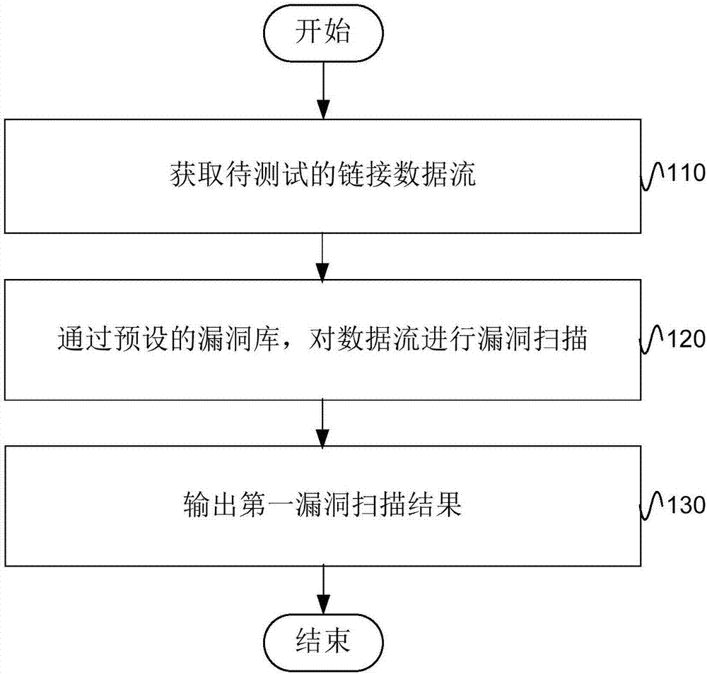 Penetration testing method and device