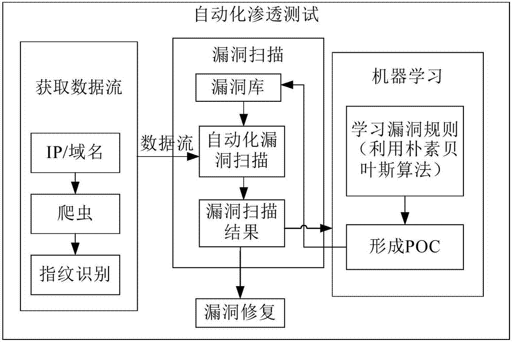 Penetration testing method and device