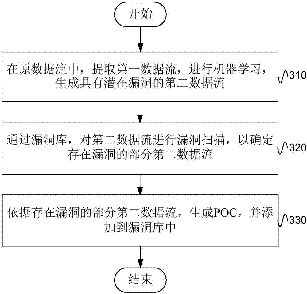 Penetration testing method and device