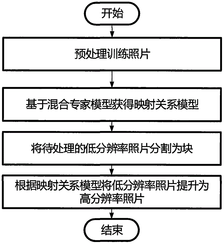 Picture renewing method based on resolution improvement