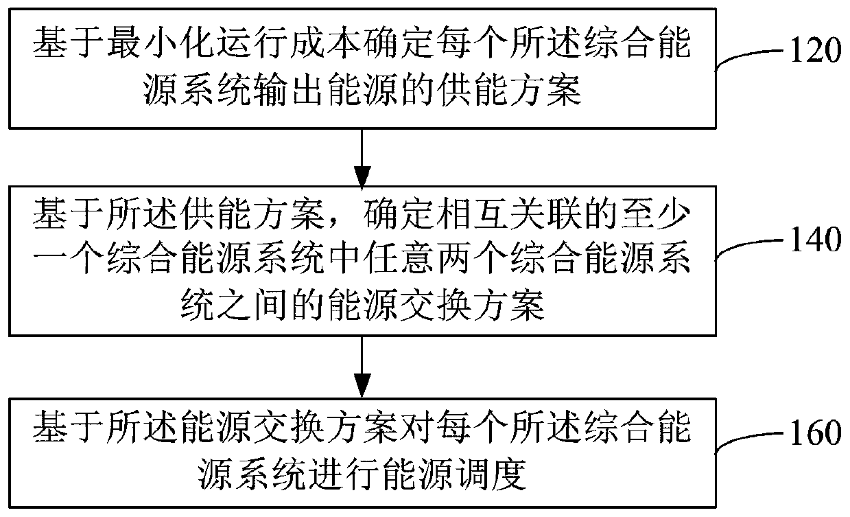 Comprehensive energy scheduling method and comprehensive energy scheduling system