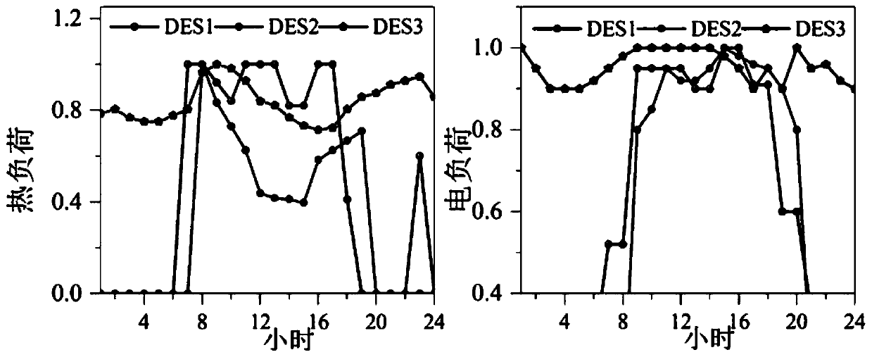 Comprehensive energy scheduling method and comprehensive energy scheduling system