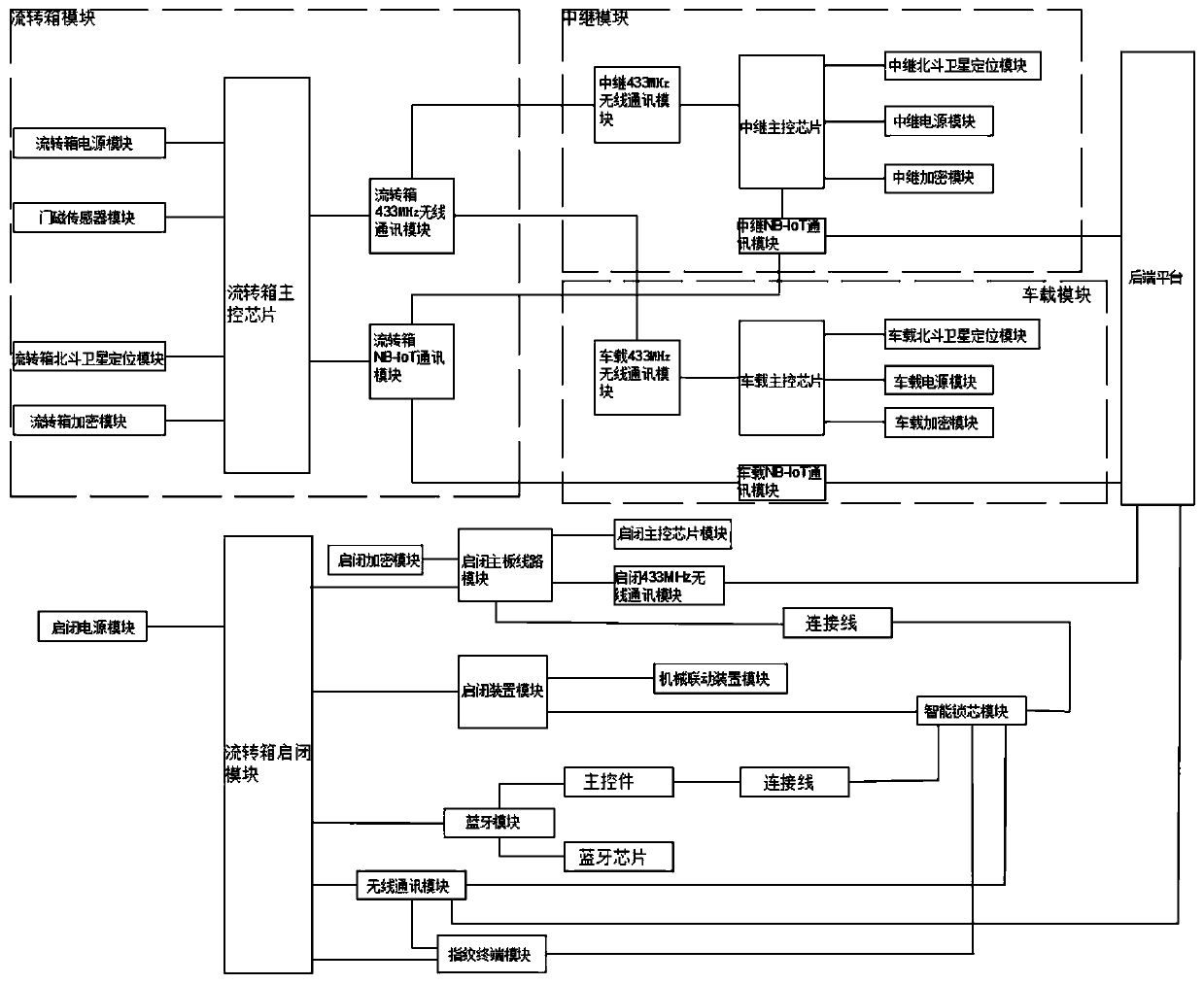 Multipurpose Internet of Things circulation box management device and method