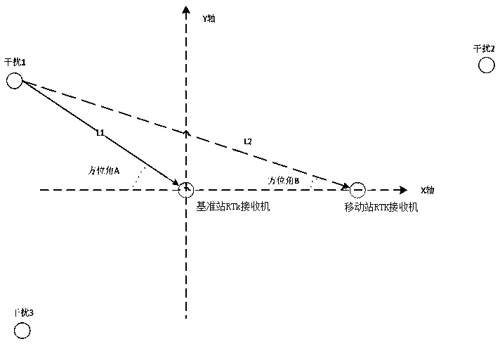 Test method of multi-element rtk receiver in complex interference environment