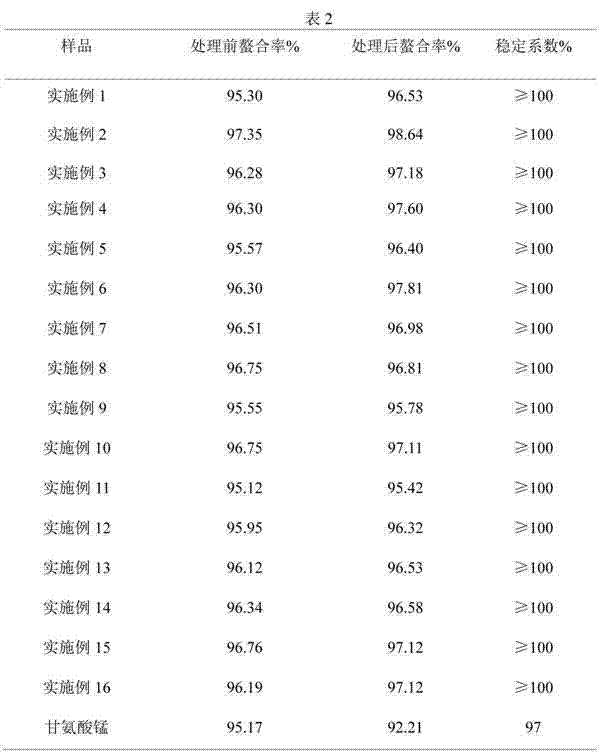 Preparation method and application of small peptide chelated manganese compound