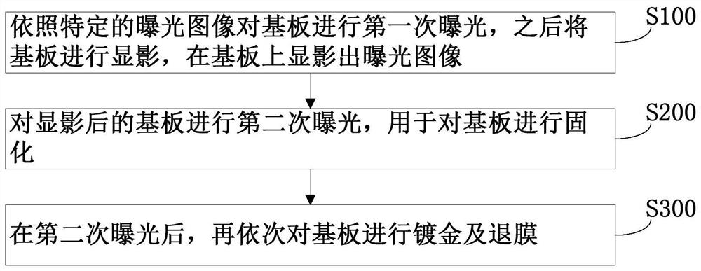 Exposure method and system