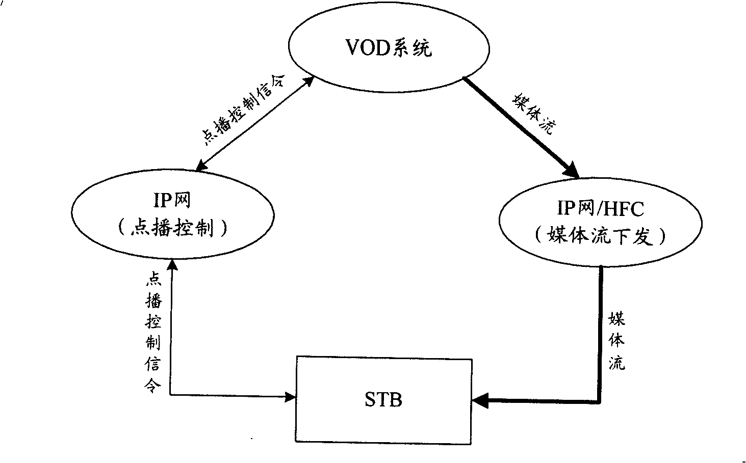 Method, system and equipment for controlling interactive video service