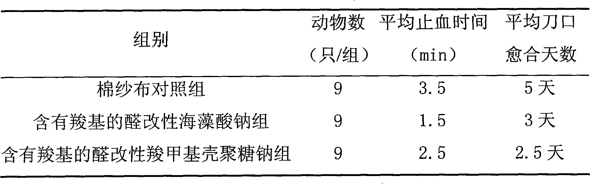 Application of aldehyde-modified polysaccharide containing carboxyl to preparing medicine and medical material