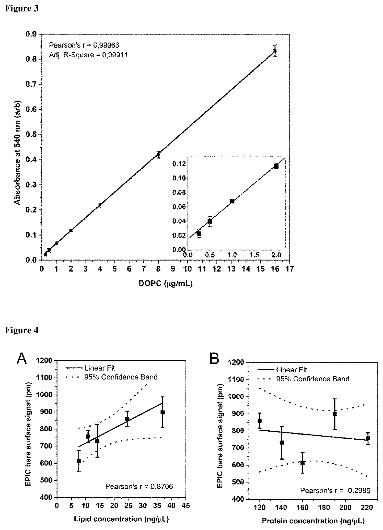 Method for determining the lipid content of extracellular vesicles