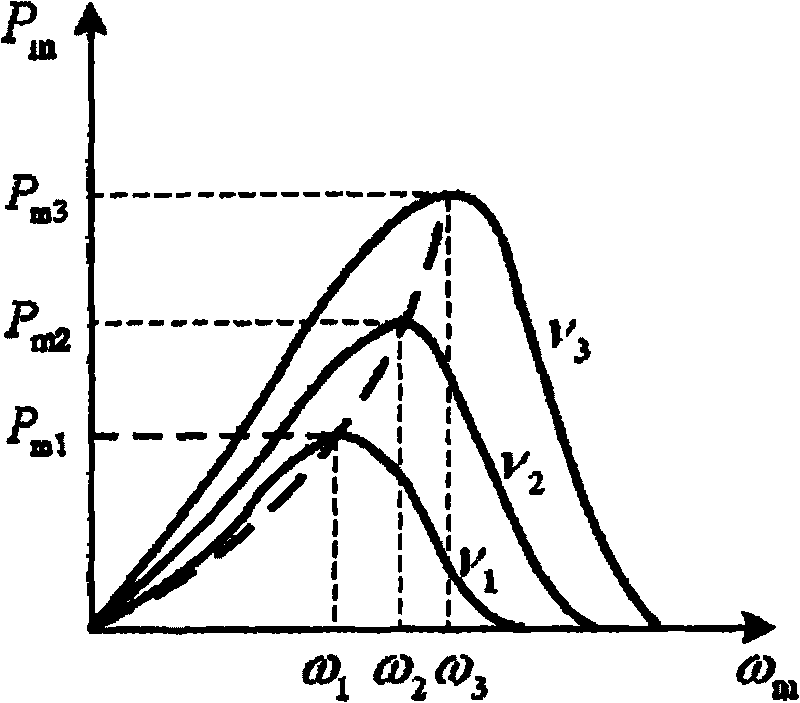 Maximum power tracing and bus-bar voltage coordination control method of mixed field excitation wind power generation system