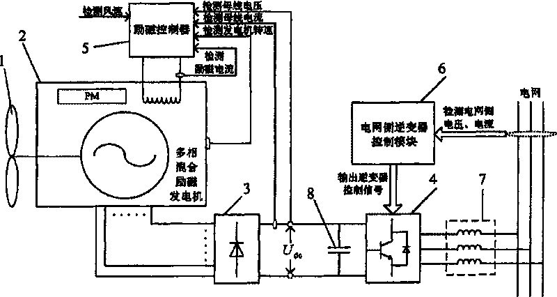 Maximum power tracing and bus-bar voltage coordination control method of mixed field excitation wind power generation system