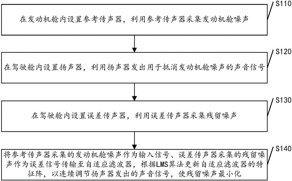 Automobile active noise reduction method