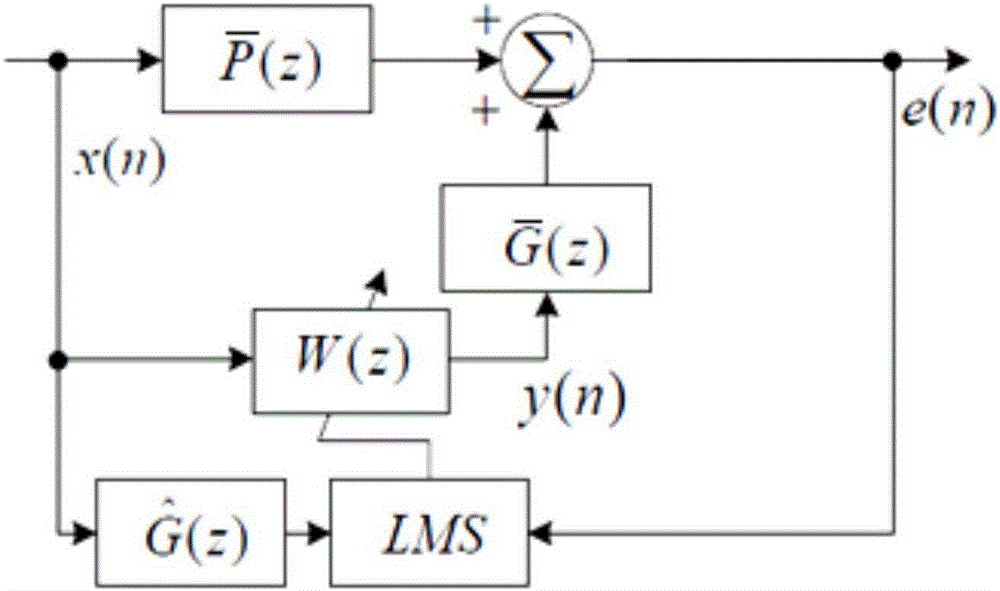 Automobile active noise reduction method