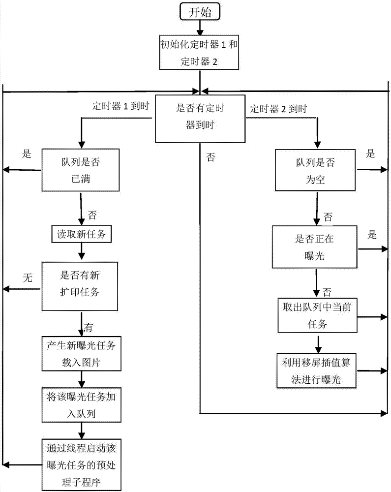 Pixel compensation exposure processing method for microfilming archiving device