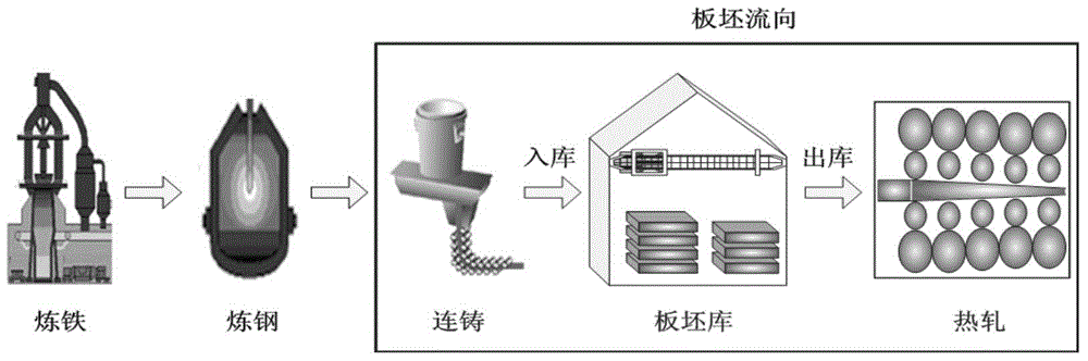 Method for controlling hot rolling material preparation in slab yard