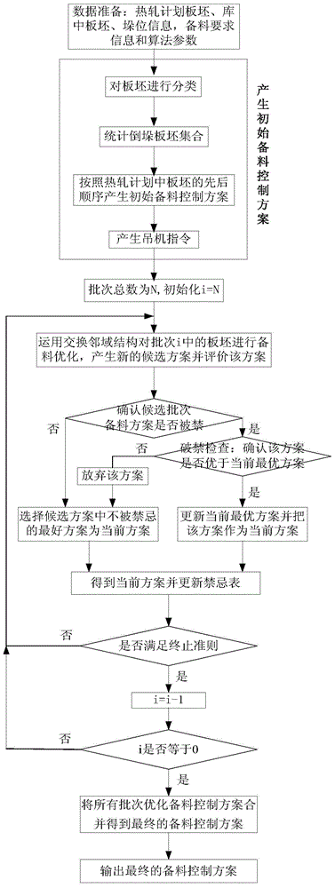 Method for controlling hot rolling material preparation in slab yard