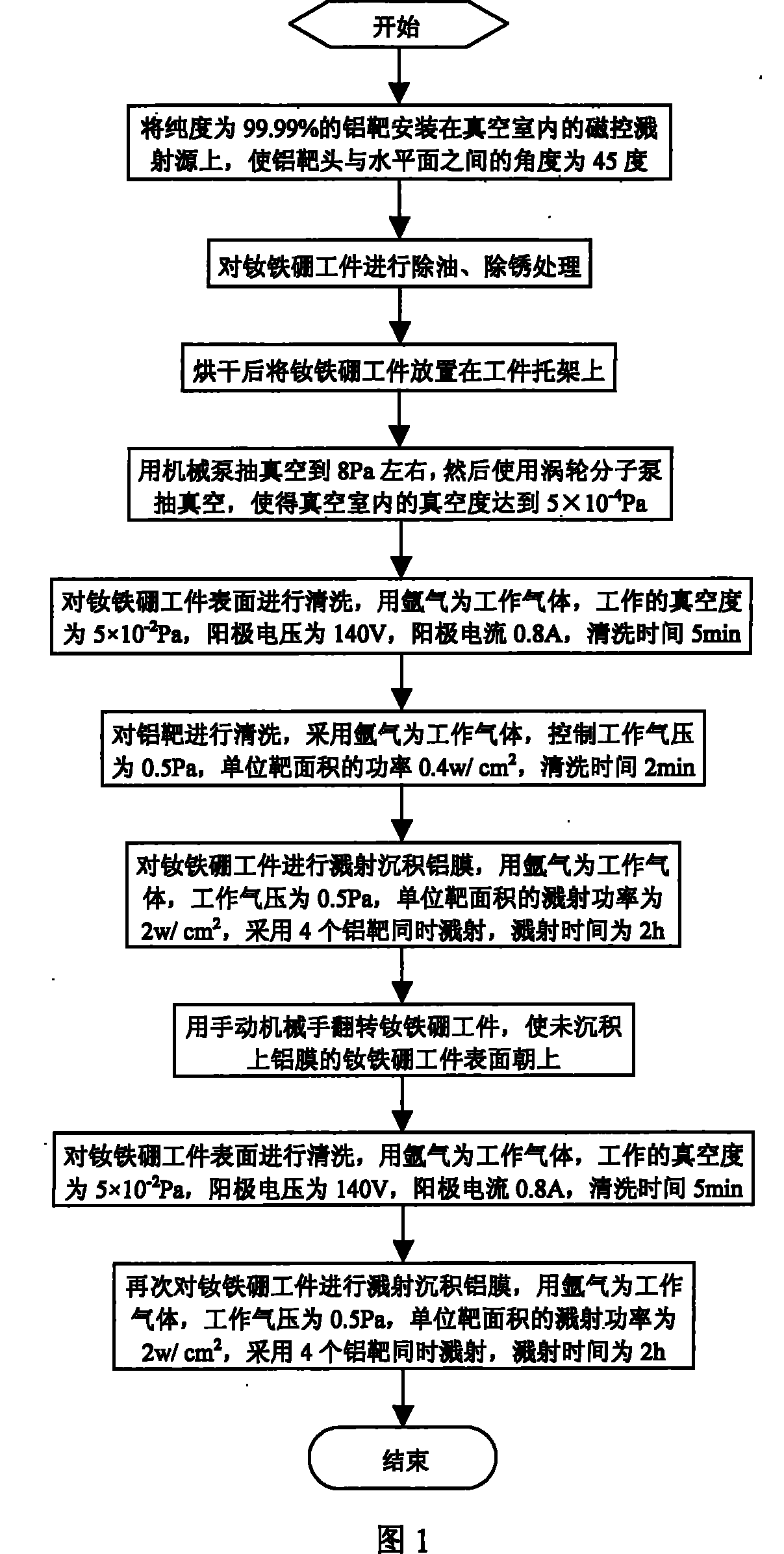 Method for magnetron sputtering deposition of aluminum film for surface protection of NdFeB workpiece