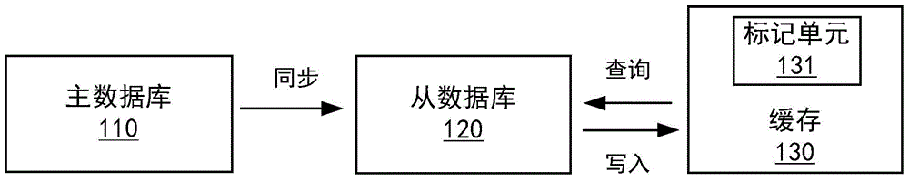 Distributed service system as well as data updating method and data query method thereof