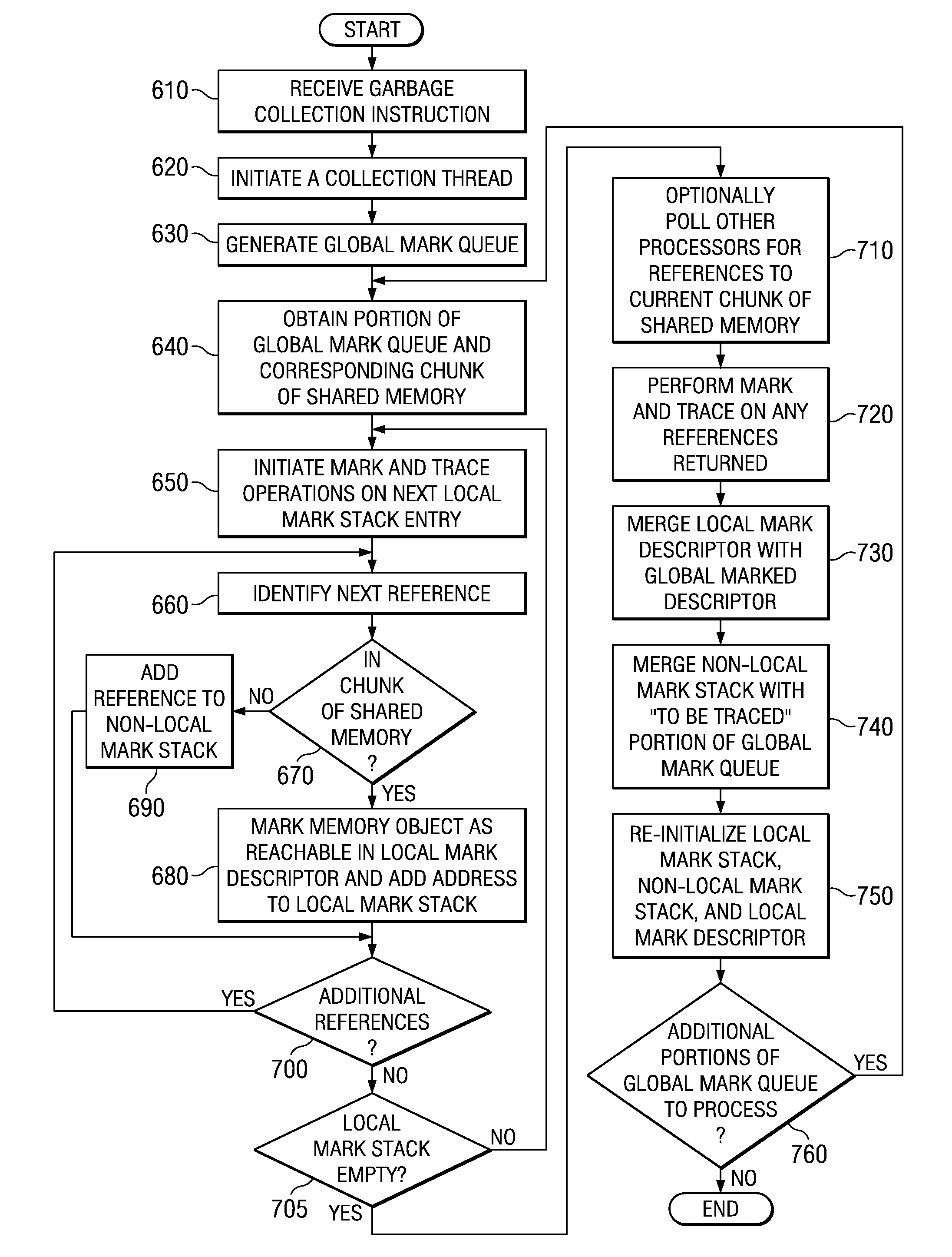 System and method for garbage collection in heterogeneous multiprocessor systems