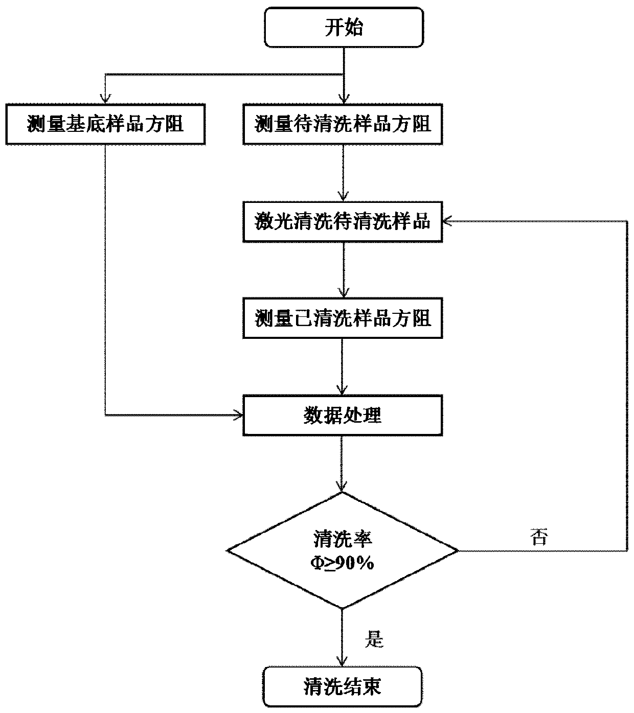 Laser cleaning method and laser cleaning system based on sheet resistance measurement