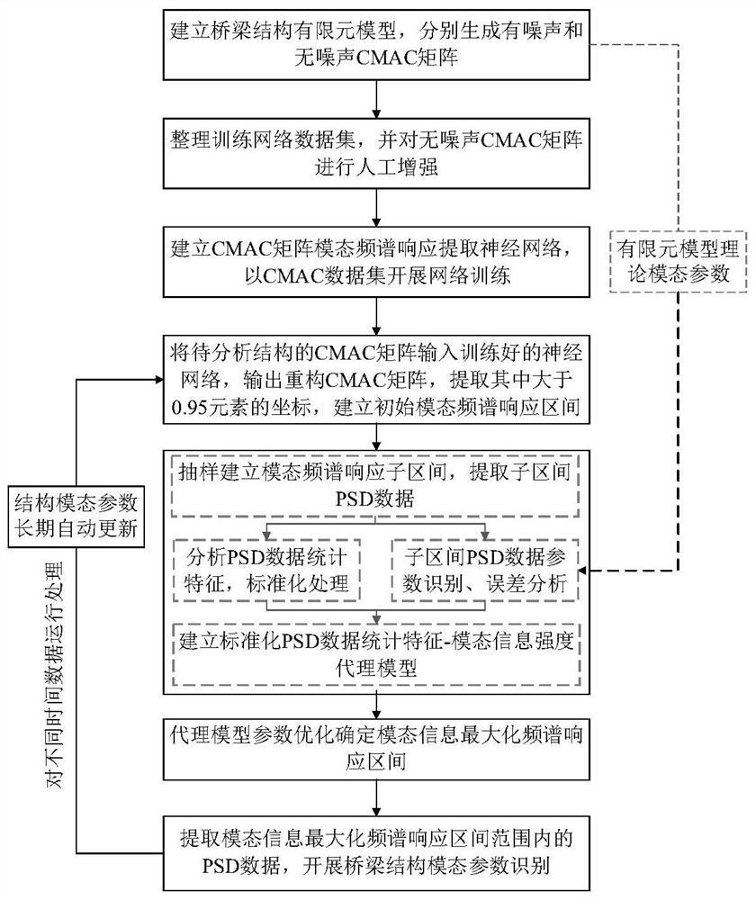 Bridge modal parameter intelligent updating method based on cross-modal confidence criterion matrix