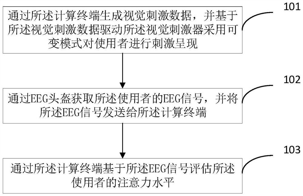 Attention training method and terminal