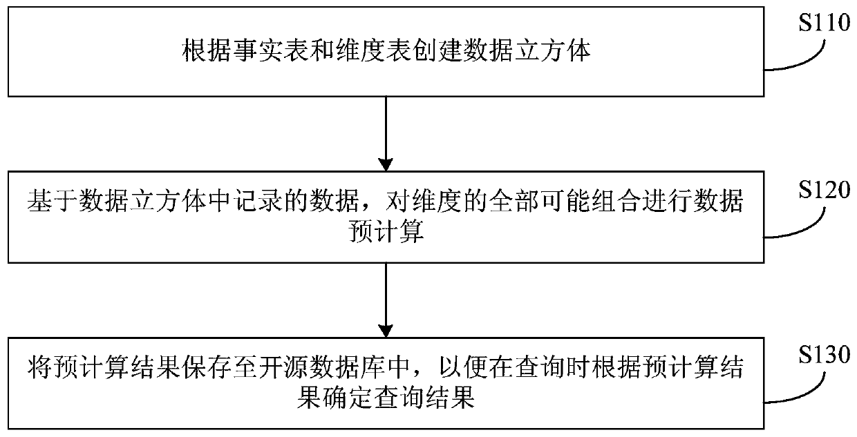 Data processing method and device based on molap