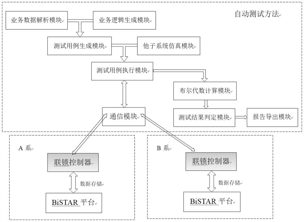 Automatic testing system and method for interlocking system