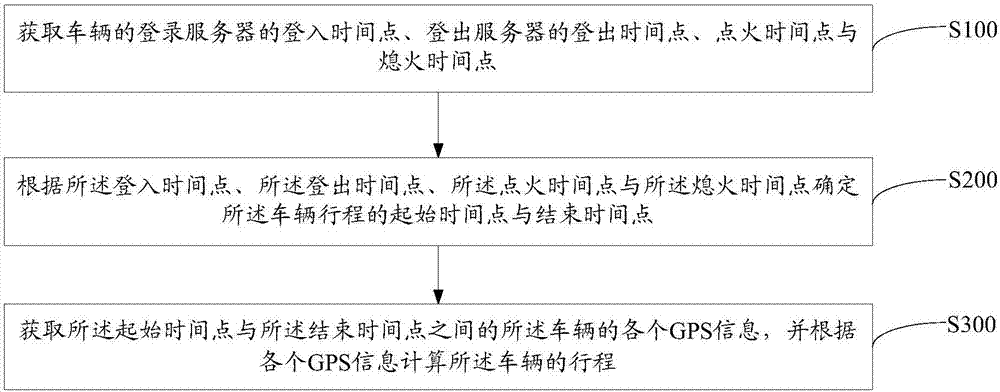 Vehicle mile calculation method and device based on vehicle-borne equipment and readable storage medium