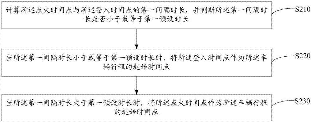 Vehicle mile calculation method and device based on vehicle-borne equipment and readable storage medium